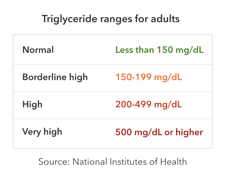 Triglycerides چیست نرمال چند است
