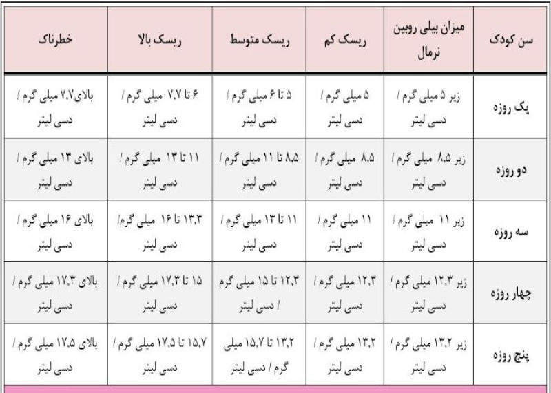 جدول درجه بندی زردی نوزاد
