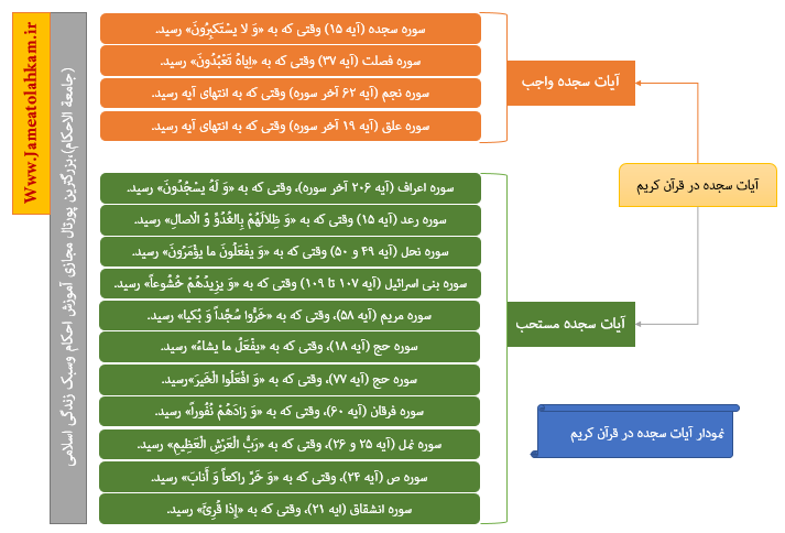 خواندن سوره های سجده دار در زمان قاعدگی از نظر رهبری، نوری همدانی و مکارم و دیگر مراجع