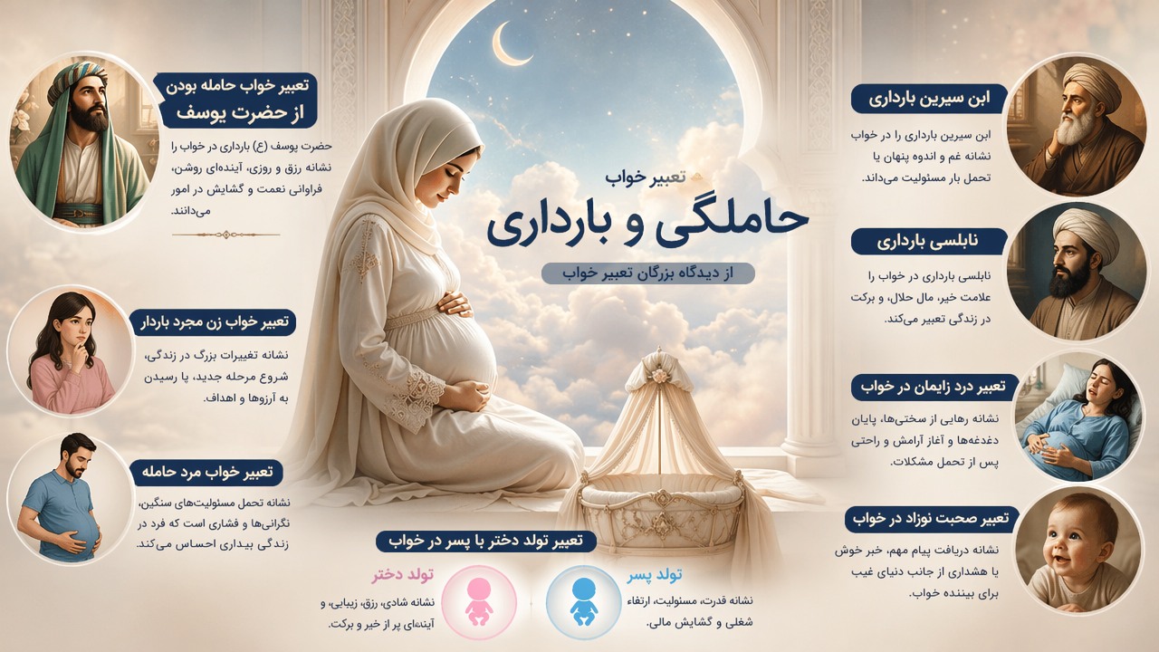 تعبیر خواب حامله بودن از حضرت یوسف, تعبیر خواب بارداری, تعبیر خواب حاملگی حضرت یوسف, ابن سیرین بارداری, نابلسی بارداری, تعبیر خواب زن مجرد باردار, تعبیر خواب مرد حامله, تعبیر درد زایمان در خواب, تعبیر صحبت نوزاد در خواب, تعبیر تولد دختر یا پسر در خواب, 