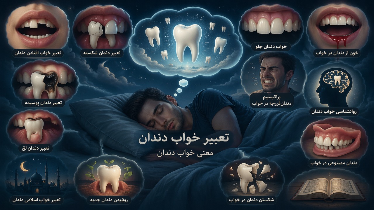 تعبیر خواب دندان, تعبیر خواب افتادن دندان, تعبیر دندان شکسته, تعبیر دندان پوسیده, تعبیر دندان لق, تعبیر خواب اسلامی دندان, خواب دندان جلو, خون از دندان در خواب, براکسیسم, دندان‌قروچه در خواب, روانشناسی خواب دندان, معنی خواب دندان, دندان مصنوعی در خواب, روییدن دندان جدید, شکستن دندان در خواب, 