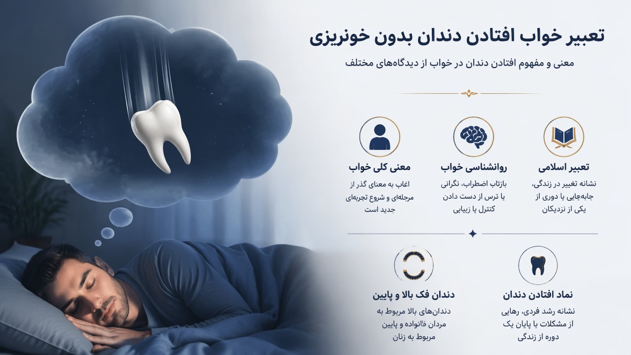 تعبیر خواب افتادن دندان بدون خونریزی, تعبیر خواب دندان بدون خون, معنی افتادن دندان در خواب, تعبیر اسلامی دندان بدون خون, روانشناسی خواب دندان, افتادن دندان بدون درد, تعبیر دندان فک بالا و پایین, نماد افتادن دندان در خواب,