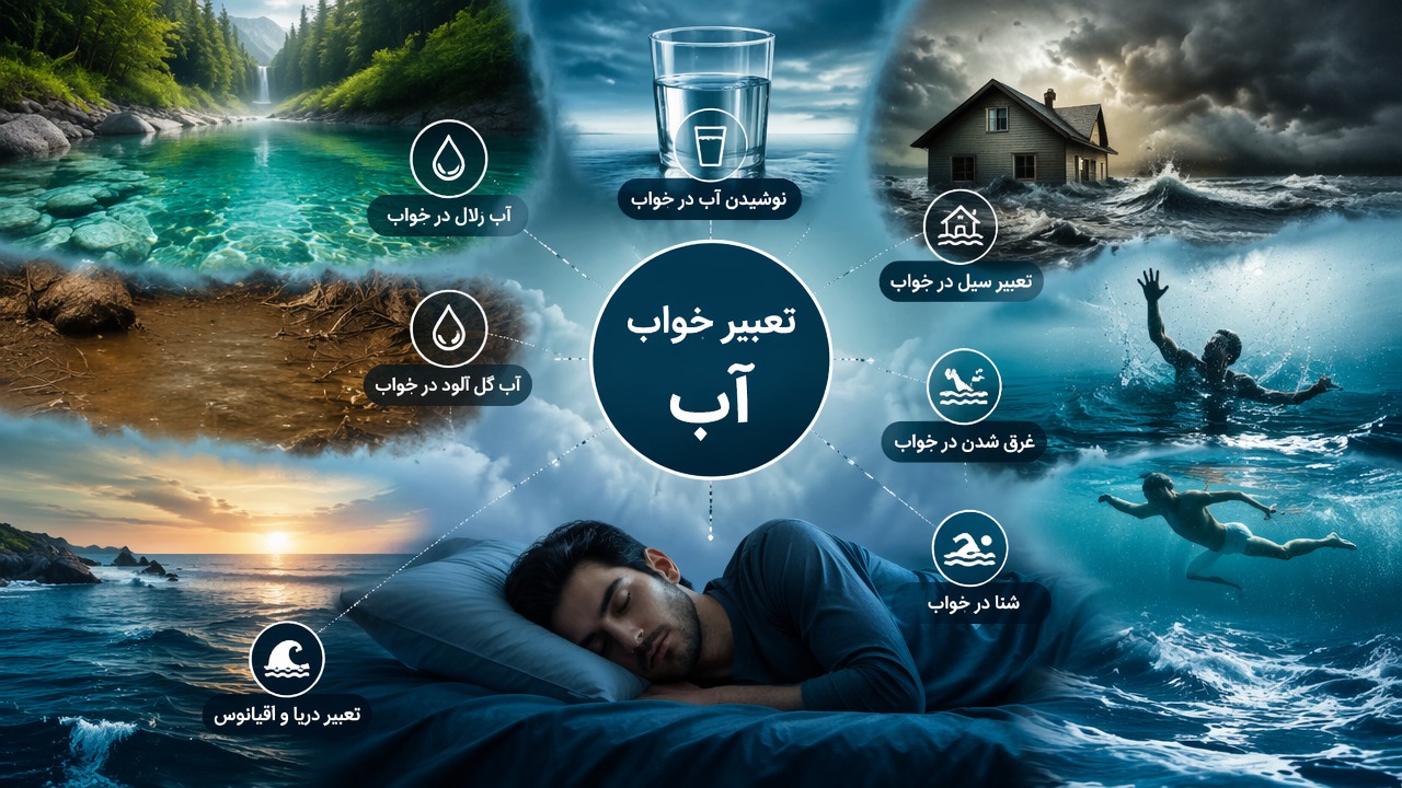 تعبیر خواب آب, دیدن آب در خواب, تعبیر سیل در خواب, آب زلال در خواب, آب گل آلود در خواب, غرق شدن در خواب, نوشیدن آب در خواب, شنا در خواب, تعبیر دریا و اقیانوس, 