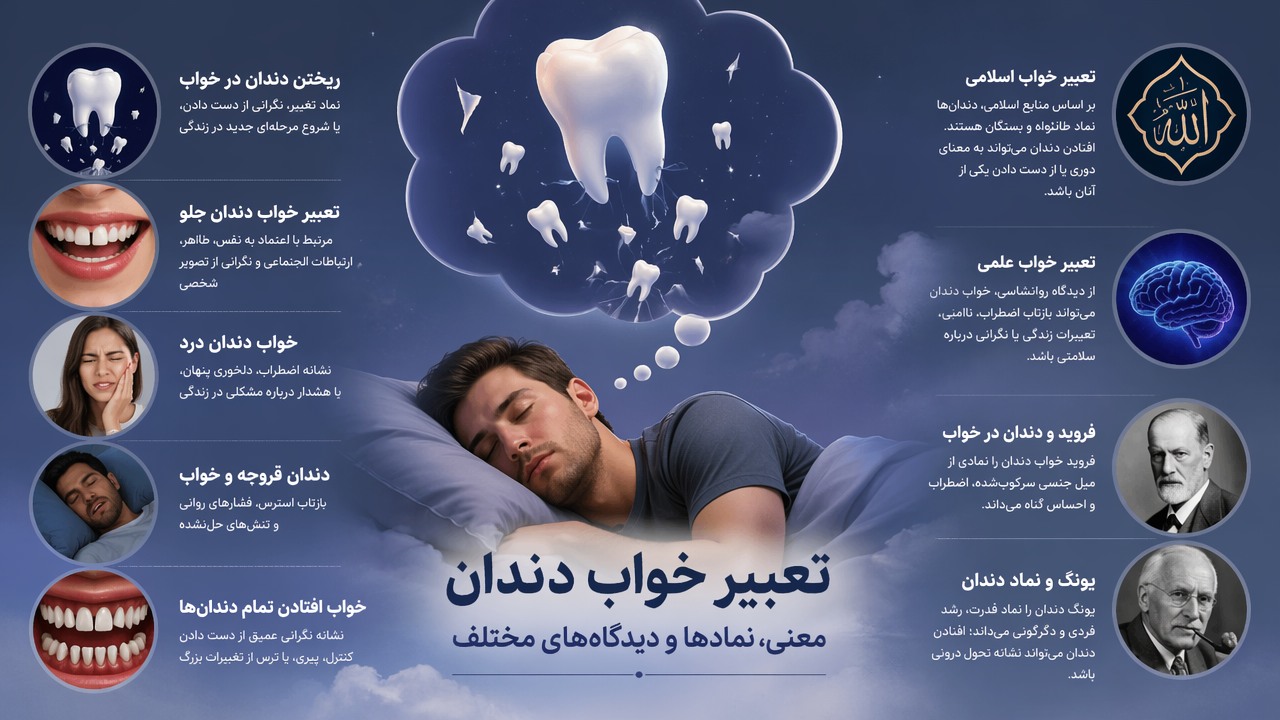 تعبیر خواب ریختن دندان, افتادن دندان در خواب, معنی خواب دندان, تعبیر خواب دندان جلو, خواب دندان درد, دندان قروچه و خواب, تعبیر خواب اسلامی, تعبیر خواب علمی, فروید یونگ دندان, خواب افتادن تمام دندانها,