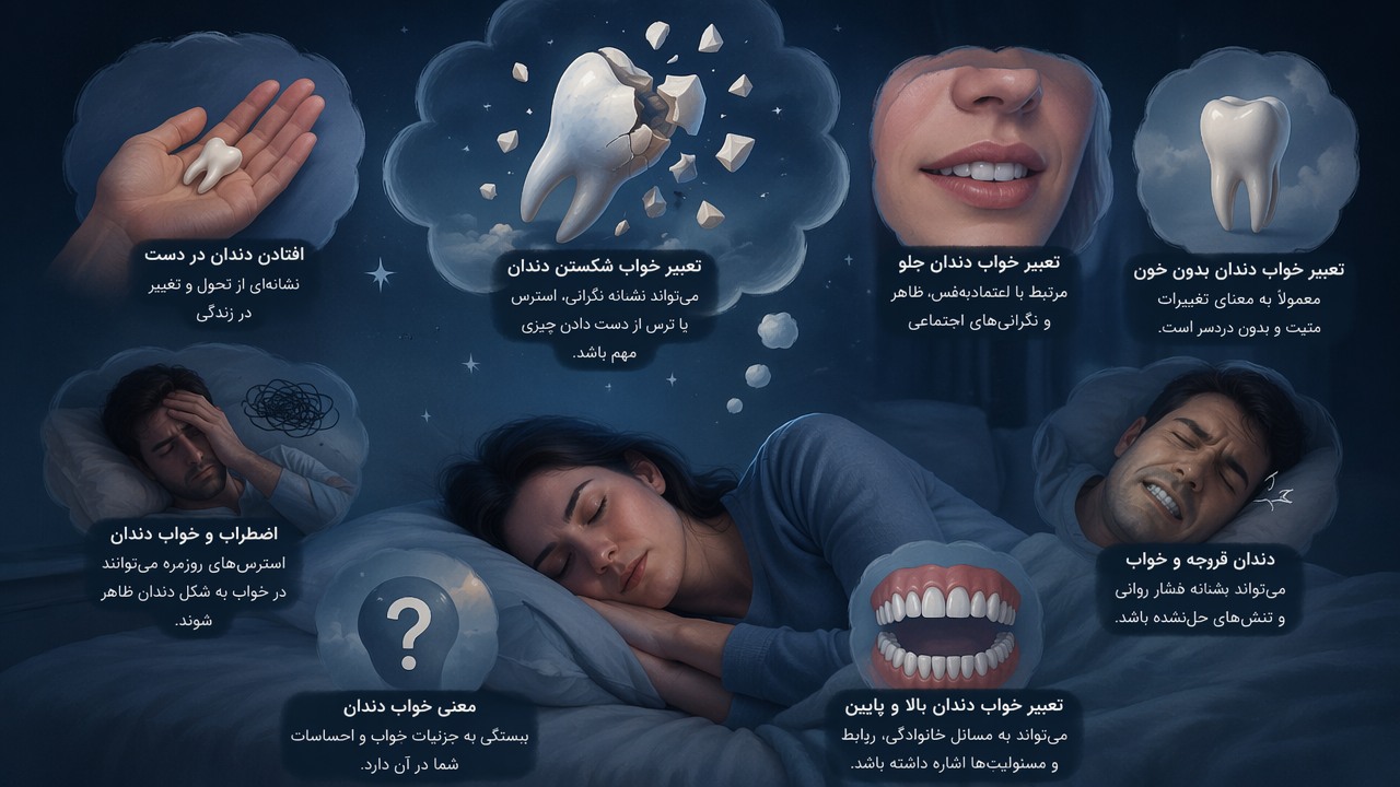 تعبیر خواب شکستن دندان, افتادن دندان در دست, تعبیر خواب دندان جلو, تعبیر خواب دندان بدون خون, اضطراب و خواب دندان, دندان قروچه و خواب, معنی خواب دندان, تعبیر خواب دندان بالا و پایین, 