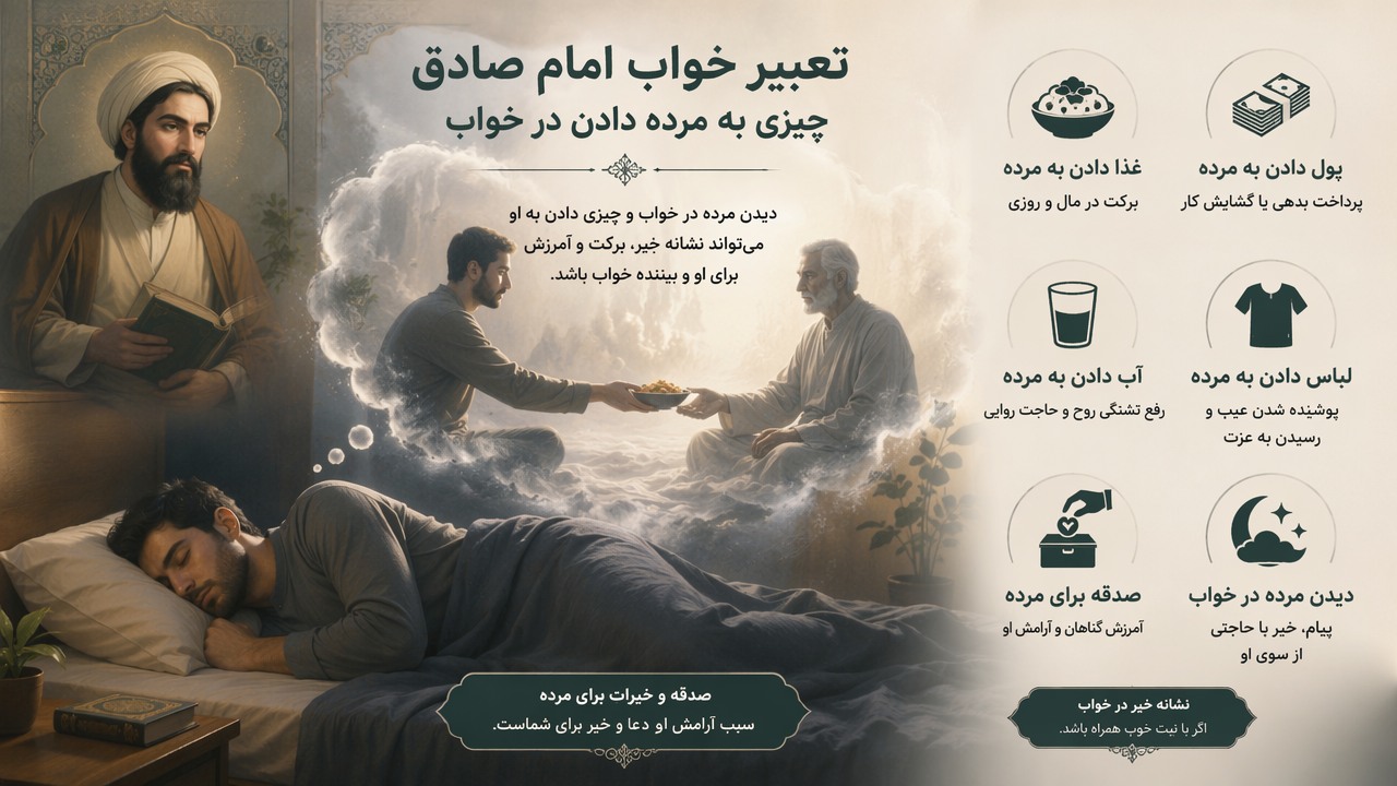 تعبیر خواب امام صادق, چیزی به مرده دادن, غذا دادن به مرده, پول دادن به مرده, آب دادن به مرده, لباس دادن به مرده, دیدن مرده در خواب, تعبیر خواب مرده, صدقه برای مرده, نشانه خیر در خواب, 