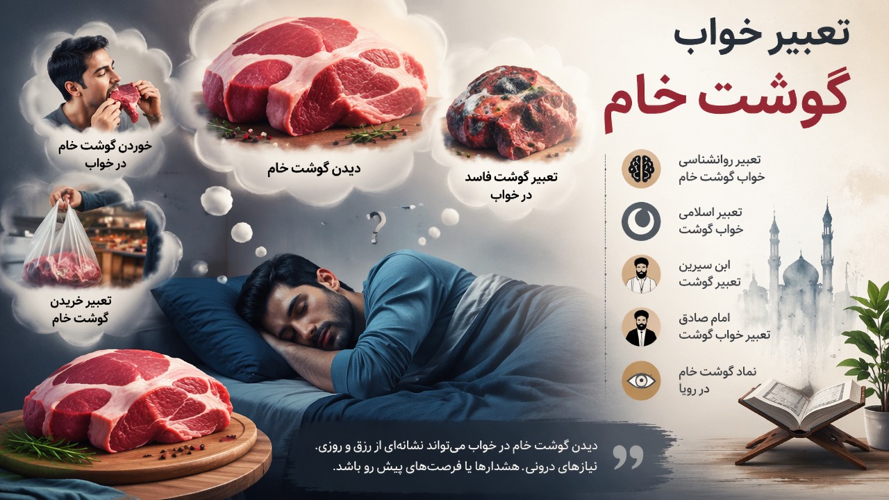 تعبیر خواب گوشت خام, خوردن گوشت خام در خواب, دیدن گوشت خام, تعبیر گوشت فاسد در خواب, تعبیر روانشناسی خواب گوشت خام, ابن سیرین تعبیر گوشت, امام صادق تعبیر خواب گوشت, تعبیر اسلامی خواب گوشت, نماد گوشت خام در رویا, تعبیر خریدن گوشت خام, 