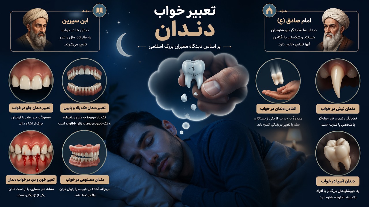تعبیر خواب شکستن دندان, تعبیر خواب دندان امام صادق, افتادن دندان در خواب, تعبیر دندان جلو در خواب, تعبیر دندان فک بالا و پایین, تعبیر خون و درد در خواب دندان, ابن سیرین تعبیر دندان, دندان مصنوعی در خواب, دندان نیش در خواب, دندان آسیا در خواب, 