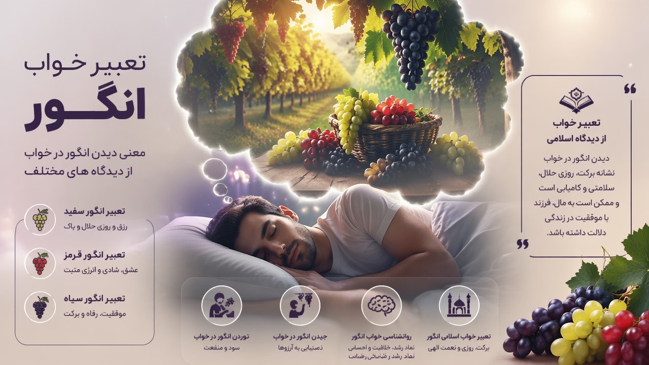 تعبیر خواب انگور, انگور در خواب, معنی انگور در خواب, تعبیر انگور سفید, تعبیر انگور قرمز, تعبیر انگور سیاه, خوردن انگور در خواب, چیدن انگور در خواب, روانشناسی خواب انگور, تعبیر خواب اسلامی انگور,