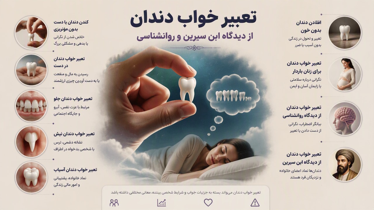 تعبیر خواب کندن دندان, کندن دندان با دست بدون خونریزی, تعبیر خواب دندان ابن سیرین, افتادن دندان بدون خون, تعبیر خواب دندان در دست, تعبیر خواب دندان جلو, تعبیر خواب دندان نیش, تعبیر خواب دندان آسیاب, تعبیر خواب زنان باردار دندان, تعبیر خواب روانشناسی دندان, 