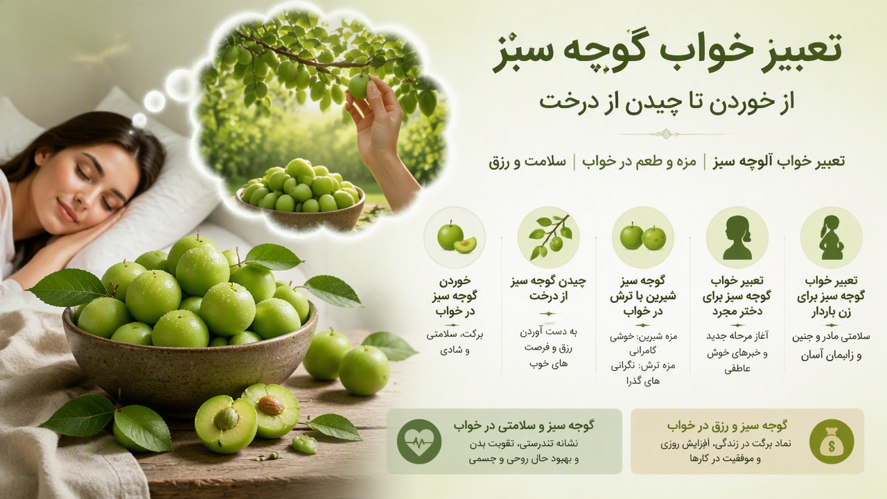 تعبیر خواب گوجه سبز, تعبیر خواب آلوچه سبز, خوردن گوجه سبز در خواب, چیدن گوجه سبز از درخت, گوجه سبز شیرین یا ترش در خواب, تعبیر خواب گوجه سبز برای دختر مجرد, تعبیر خواب گوجه سبز برای زن باردار, گوجه سبز و سلامتی در خواب, گوجه سبز و رزق در خواب, معنی مزه در خواب, 