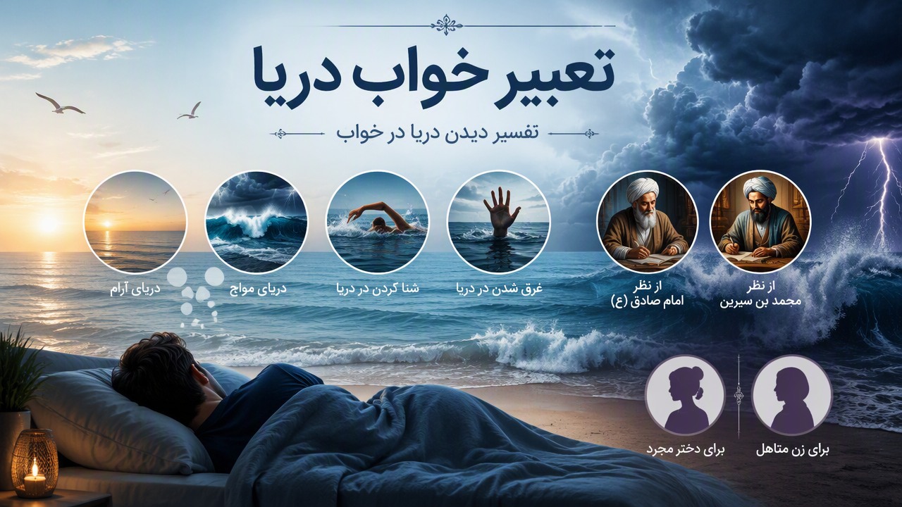 تعبیر خواب آب دریا, تعبیر خواب دریا, تفسیر دیدن دریا در خواب, تعبیر خواب دریای آرام, تعبیر خواب دریای مواج, تعبیر خواب شنا کردن در دریا, تعبیر خواب غرق شدن در دریا, تعبیر خواب دریا از نظر امام صادق, تعبیر خواب دریا از نظر محمد بن سیرین, تعبیر خواب دریا برای دختر مجرد, تعبیر خواب دریا برای زن متاهل,