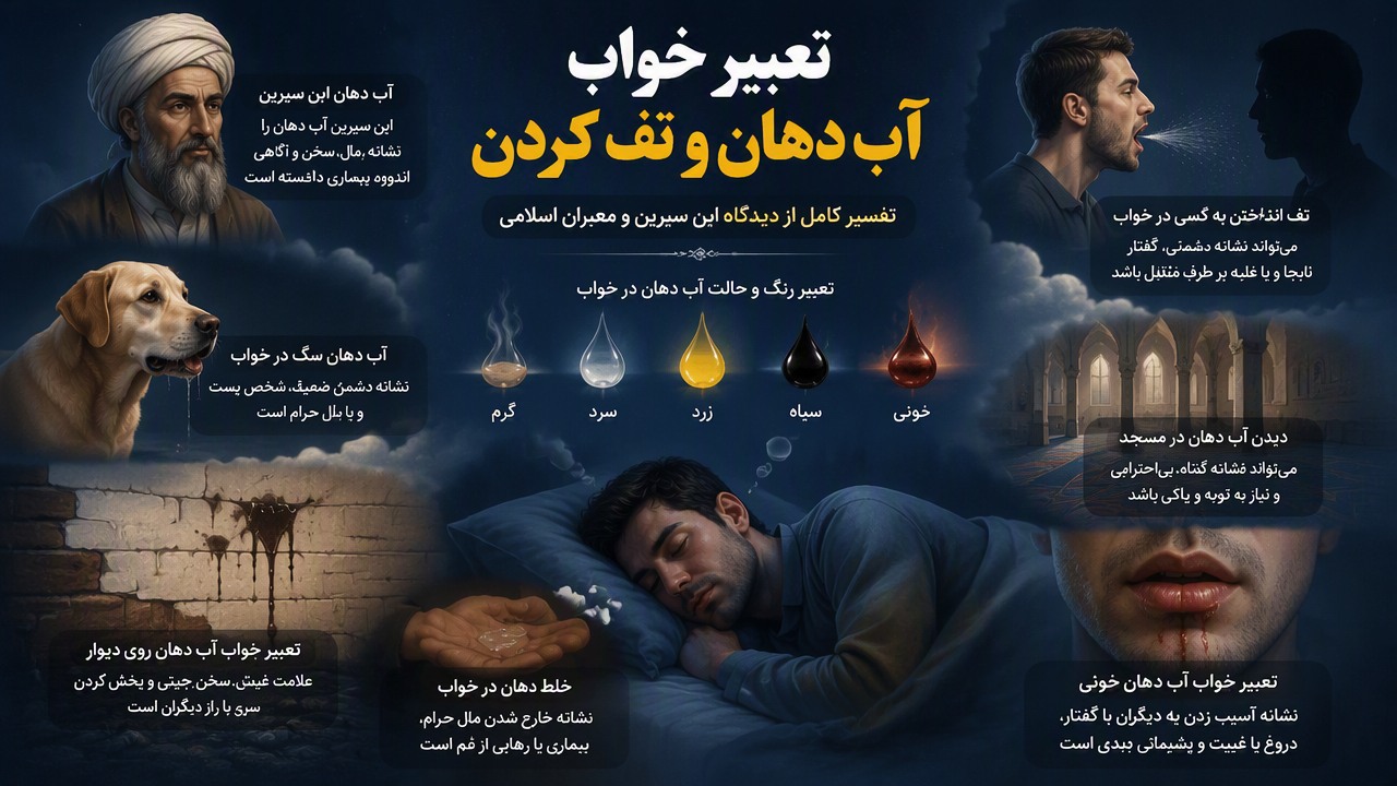 تعبیر خواب آب دهان, تعبیر خواب تف کردن, آب دهان ابن سیرین, آب دهان سگ در خواب, خلط دهان در خواب, آب دهان گرم سرد زرد سیاه, تف انداختن به کسی, تعبیر خواب آب دهان روی دیوار, دیدن آب دهان در مسجد, تعبیر خواب آب دهان خونی,