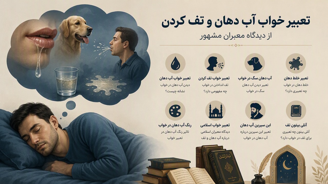 تعبیر خواب آب دهان, تعبیر خواب تف کردن, آب دهان سگ در خواب, تعبیر خلط دهان, تف انداختن در خواب, رنگ آب دهان در خواب, ابن سیرین آب دهان, آنلی بیتون تف, تعبیر خواب اسلامی, دیدن آب دهان, 