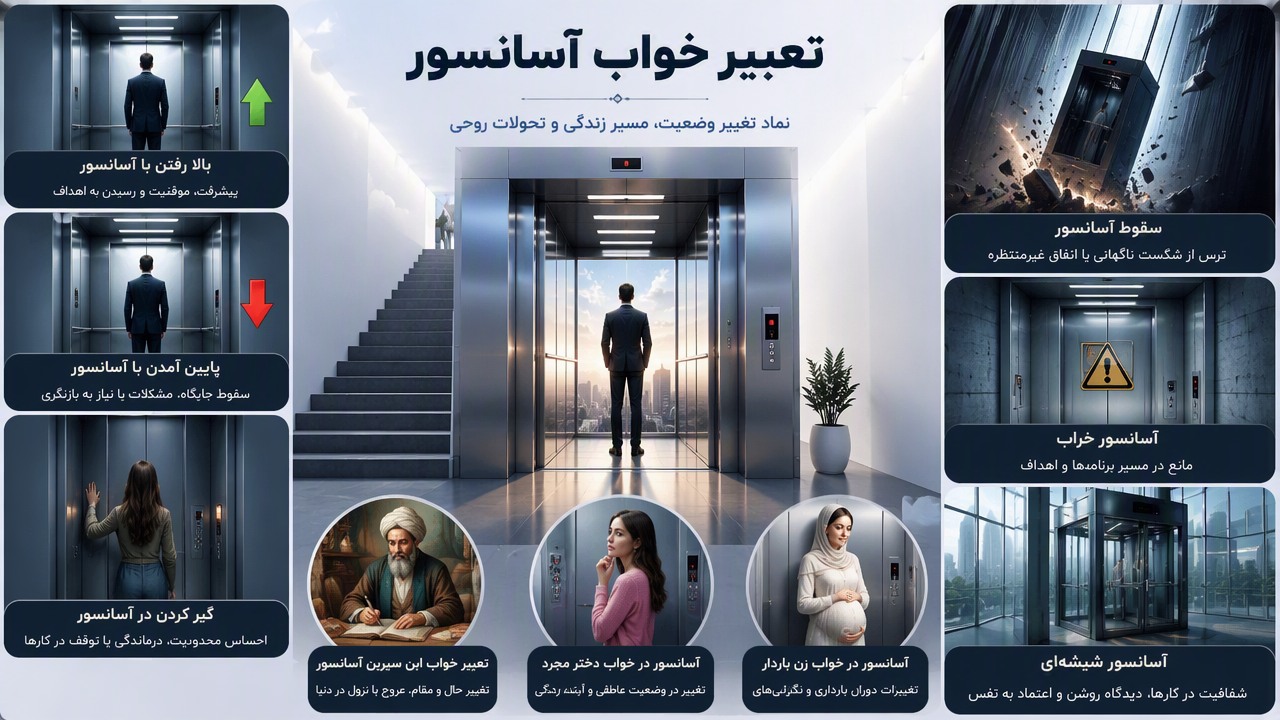 تعبیر خواب آسانسور, بالا رفتن با آسانسور, پایین آمدن با آسانسور, گیر کردن در آسانسور, سقوط آسانسور, آسانسور خراب, تعبیر خواب ابن سیرین آسانسور, آسانسور در خواب دختر مجرد, آسانسور در خواب زن باردار, آسانسور شیشه ای,
