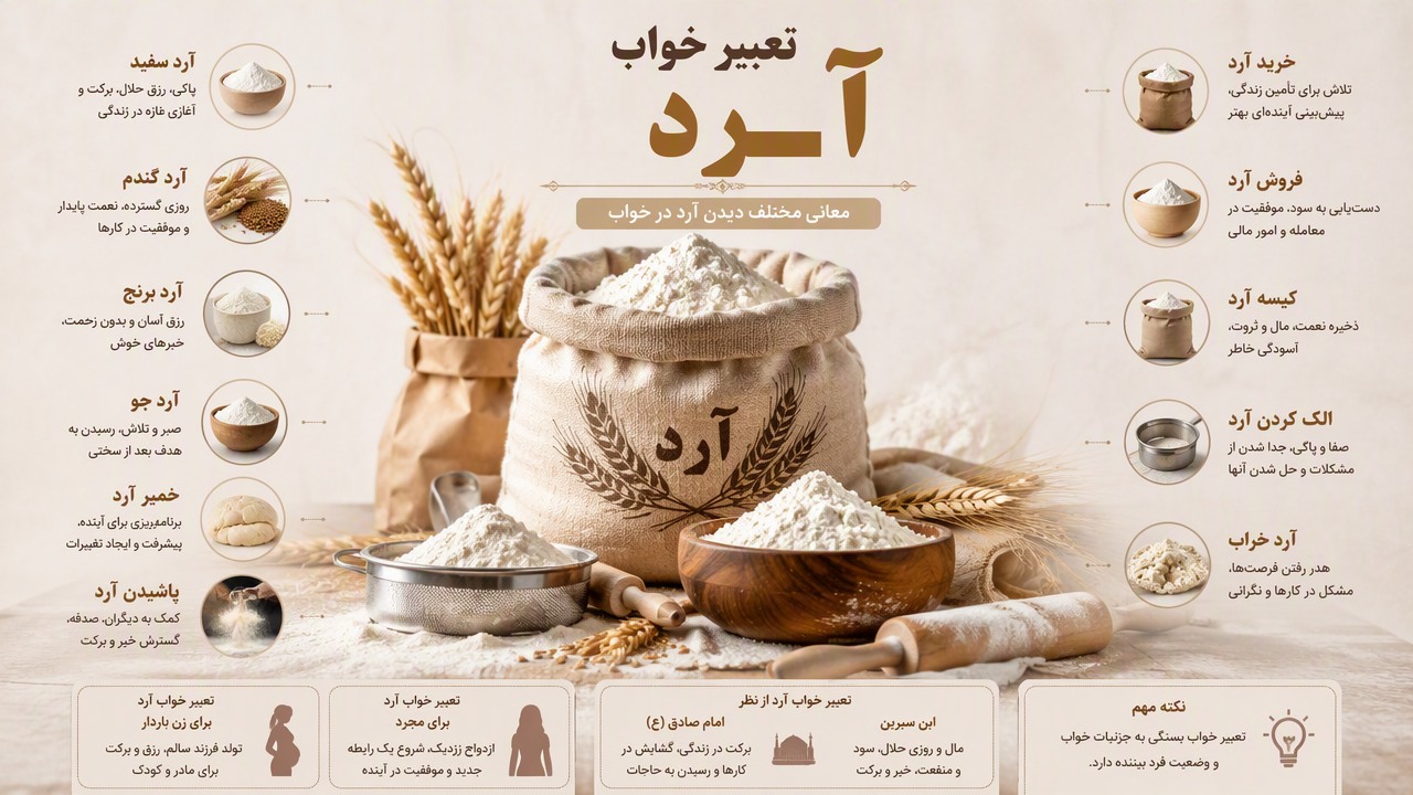 تعبیر خواب آرد, آرد در خواب, معنی آرد سفید, تعبیر خرید آرد, کیسه آرد, الک کردن آرد, آرد گندم, آرد برنج, آرد جو, آرد خراب, پاشیدن آرد, فروش آرد, خمیر آرد, تعبیر خواب آرد برای زن باردار, تعبیر خواب آرد برای مجرد, تعبیر خواب آرد ابن سیرین, تعبیر خواب آرد امام صادق,