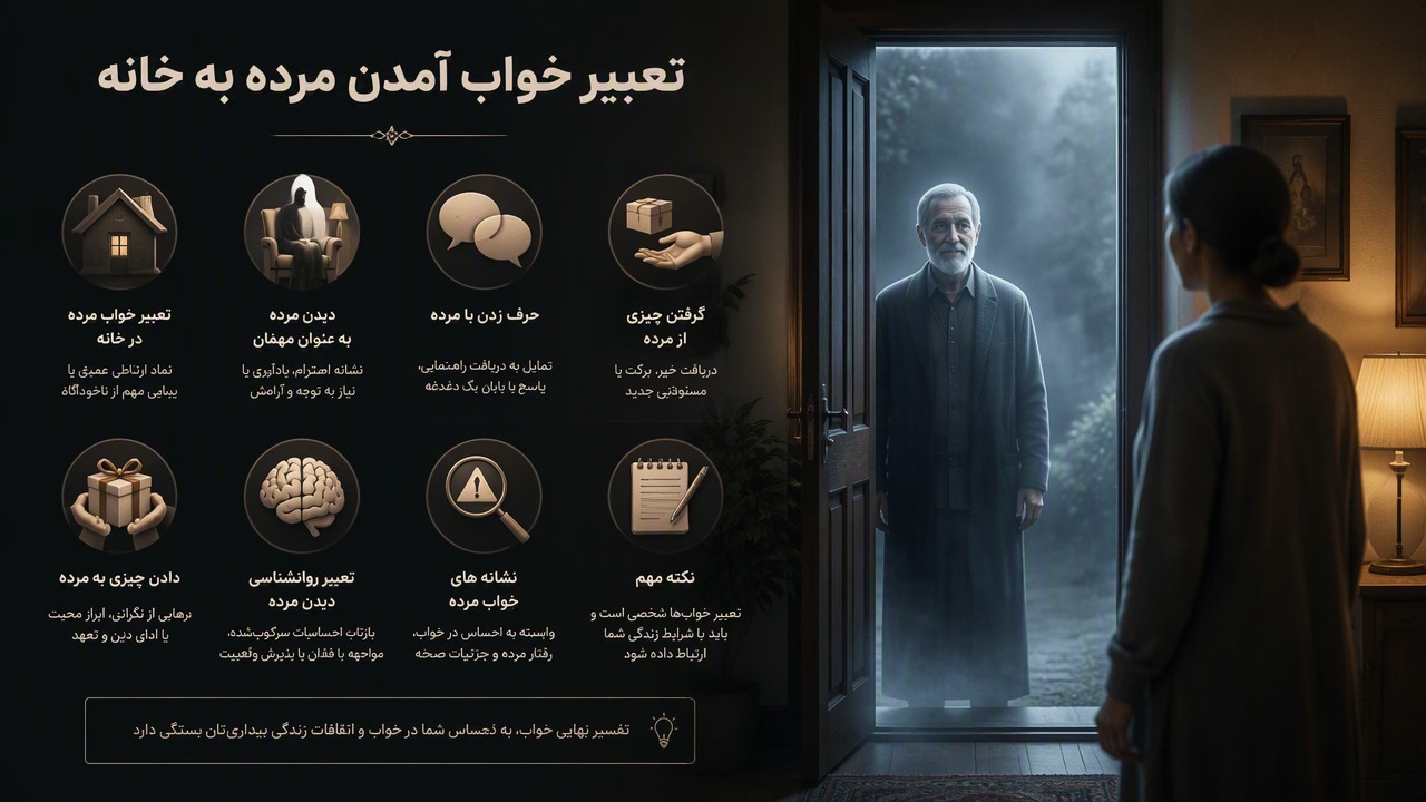 تعبیر خواب آمدن مرده به خانه, تعبیر خواب مرده در خانه, دیدن مرده به عنوان مهمان, حرف زدن با مرده, گرفتن چیزی از مرده, دادن چیزی به مرده, تعبیر روانشناسی دیدن مرده, نشانه های خواب مرده,