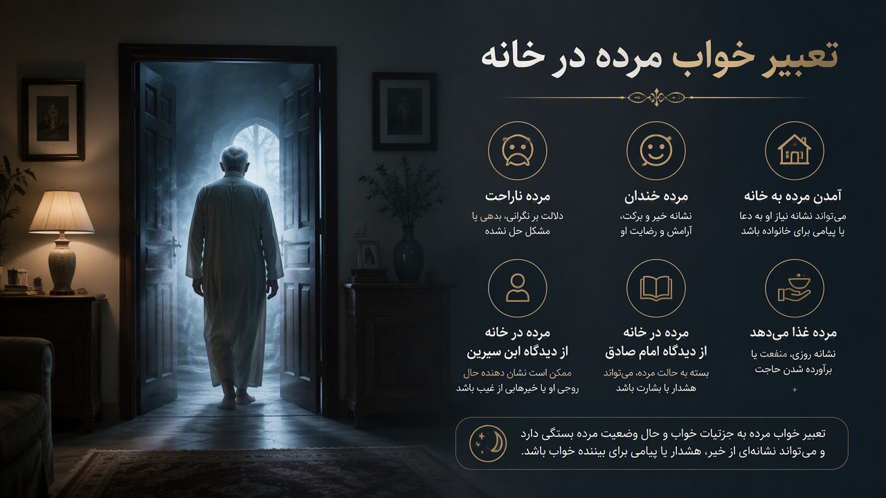 تعبیر خواب آمدن مرده به خانه, تعبیر خواب مرده در خانه ابن سیرین, تعبیر خواب آمدن مرده به منزل, تعبیر خواب مرده خندان, تعبیر خواب مرده ناراحت, تعبیر خواب مرده غذا می دهد, تعبیر خواب مرده در خانه از دیدگاه امام صادق, تعبیر خواب مرده در خانه از دیدگاه ابن سیرین, تعبیر خواب دیدن مرده در خانه, تعبیر خواب مرده,