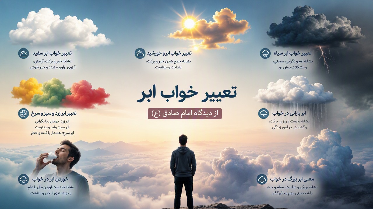 تعبیر خواب ابر امام صادق, تعبیر خواب ابر سفید, تعبیر خواب ابر سیاه, خوردن ابر در خواب, ابر بارانی در خواب, تعبیر ابر زرد و سبز و سرخ, تعبیر خواب ابر و خورشید, معنی ابر بزرگ در خواب, 