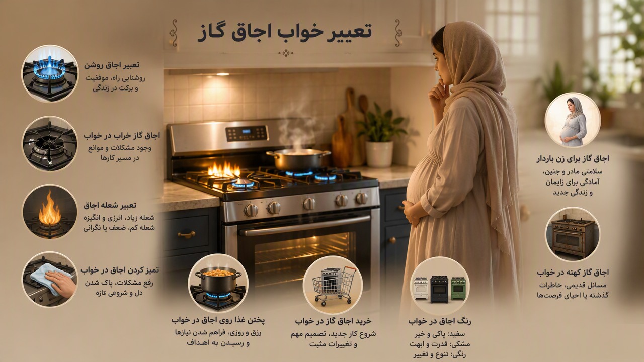 تعبیر خواب اجاق گاز, تعبیر اجاق روشن, اجاق گاز خراب در خواب, تعبیر شعله اجاق, تمیز کردن اجاق در خواب, پختن غذا روی اجاق در خواب, خرید اجاق گاز در خواب, رنگ اجاق در خواب, اجاق گاز برای زن باردار, اجاق گاز کهنه در خواب, 