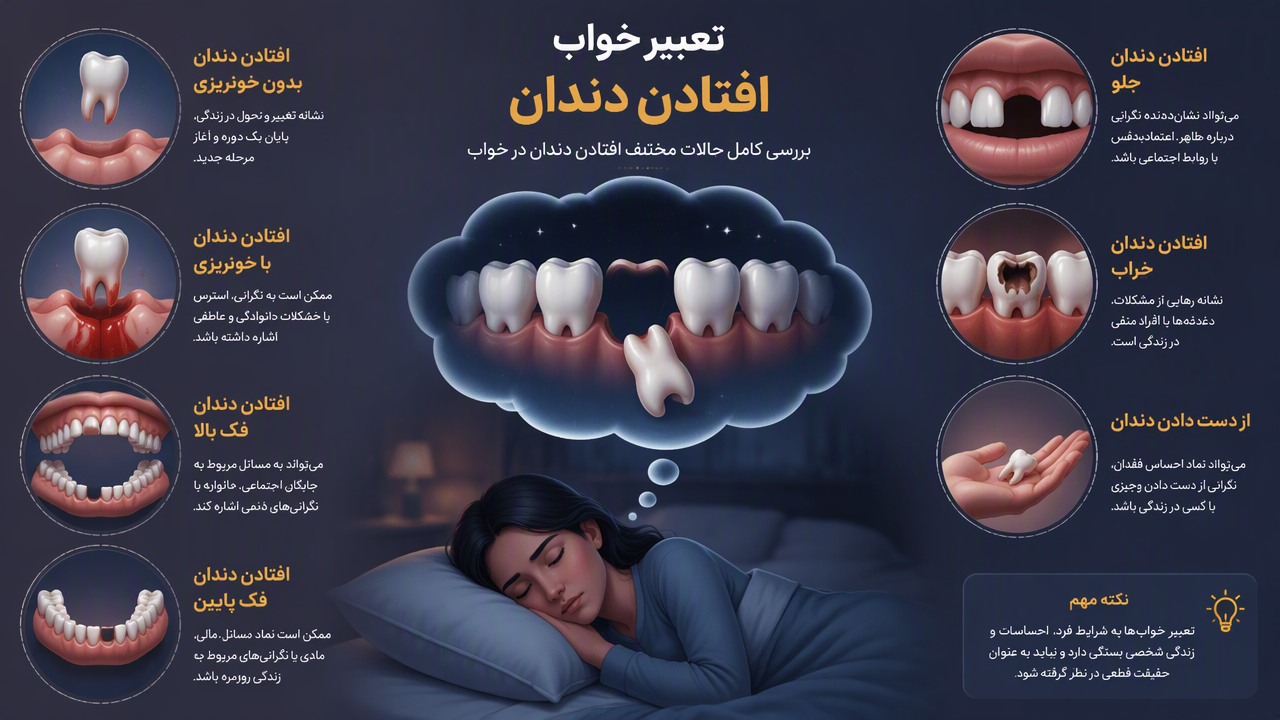 تعبیر خواب از دست دادن دندان, تعبیر خواب افتادن دندان, تعبیر خواب دندان, تعبیر خواب افتادن دندان بدون خونریزی, تعبیر خواب افتادن دندان با خونریزی, تعبیر خواب افتادن دندان فک بالا, تعبیر خواب افتادن دندان فک پایین, تعبیر خواب افتادن دندان جلو, تعبیر خواب افتادن دندان خراب, 